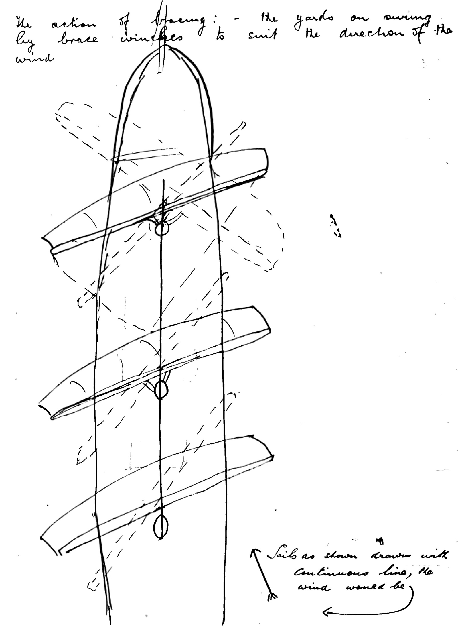 The action of bracing: - the yards on swing by brace winches to suit the direction of the wind. Sails as shown drawn with continuous line, the wind would be